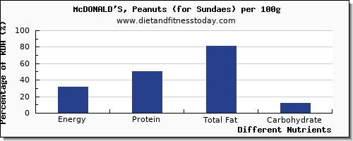 chart to show highest energy in calories in mcdonalds per 100g